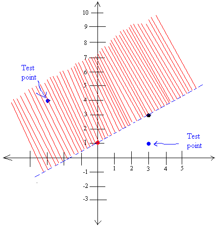Worksheets Graphing Linear Inequalities In Two Variables Worksheet graphing linear inequalities in two variables worksheet ck 12 foundation systems of samsungblueearth