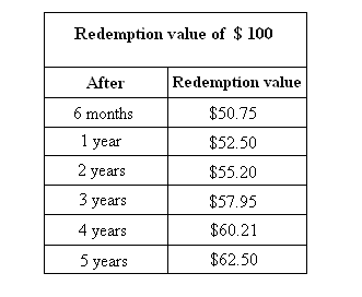 savingsbondstable