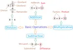 Basic Operations