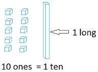 10 ones equals 1 ten