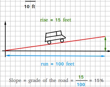 Grade of the road is 15%