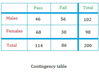 Contingency table