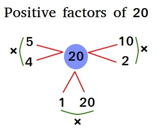Positive factors of 20