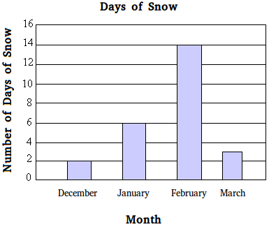 Vertical bar graph