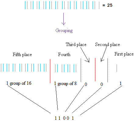 Converting 25 to base two