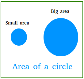 Area of the circle on the right is bigger