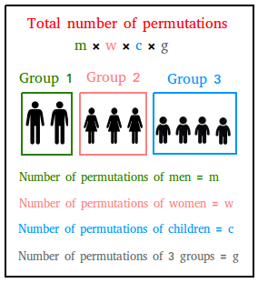 Total number of permutations