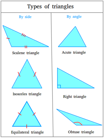 Types of triangles