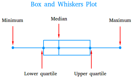 Box and Whiskers Plot