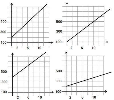 Graph of a linear equation