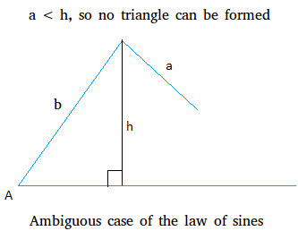 Ambiguous case of the law of sines when no triangle is formed
