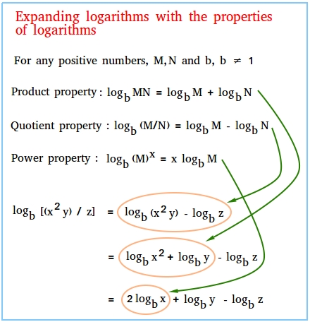 Expanding Logarithms