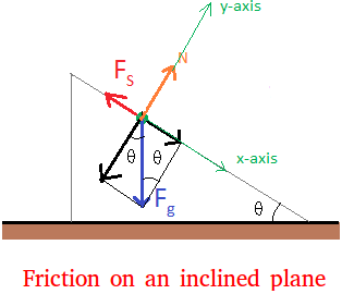 Friction on an inclined plane Friction on an inclined plane