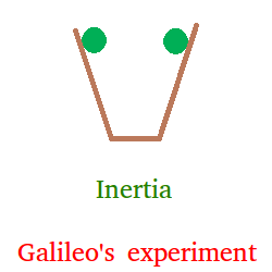 Galileo's experiment