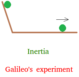 Galileo's experiment