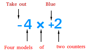 How to multiply -4 by +2 How to multiply -4 by +2