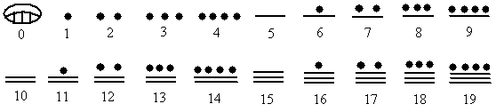 Mayan Number System Chart