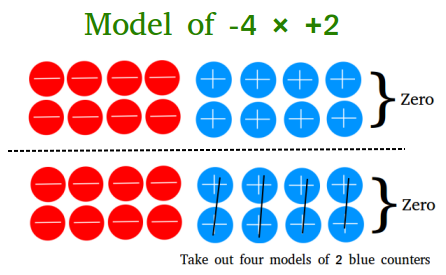 Model of negative four times positive two Model of negative four times positive two