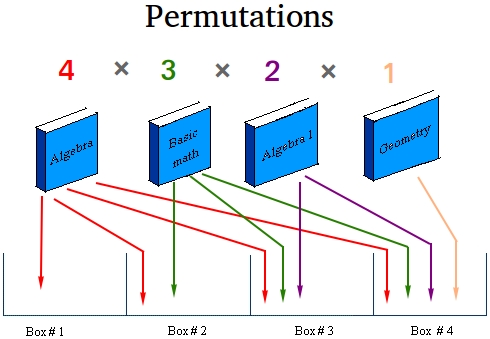 Number of permutations