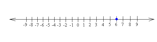 Graph of x = 6 on the number line