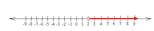 Graph of x >2