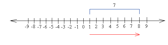 1 minus  -7 on the number line 1 minus  -7 on the number line