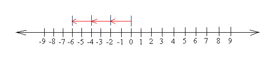 3 times -2 on the number line 3 times -2 on the number line