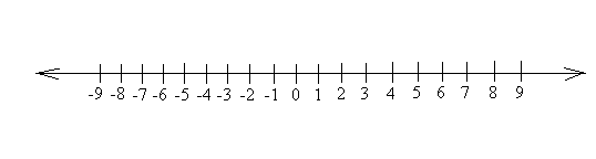 Image result for integer number line