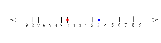 Comparing Integers