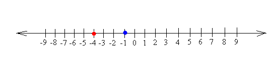 -4 and -1 on the number line