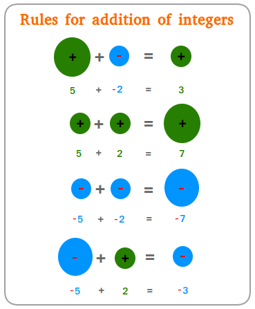 adding integers steps