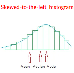 Skewed-to-the-left histogram Skewed-to-the-left histogram