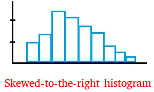 Skewed-to-the-right histogram