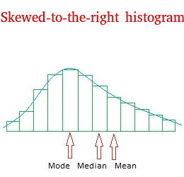 Relationship between the Mean, Median, and Mode