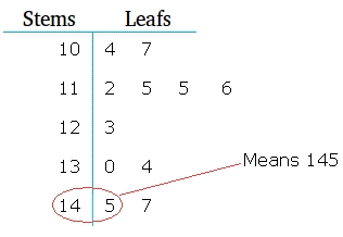 Leaf Chart Math