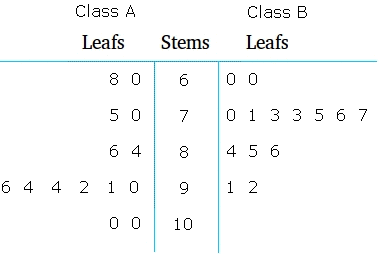 Stem And Leaf Chart In Statistics