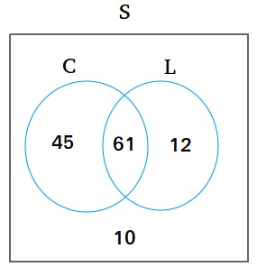 Venn diagram with two circles