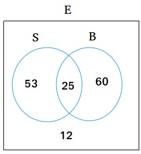 Diagram Venn dengan dua lingkaran