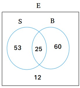 Venn diagram with two circles