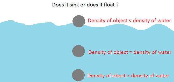 Does Water Float