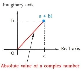 Absolute value of a complex number