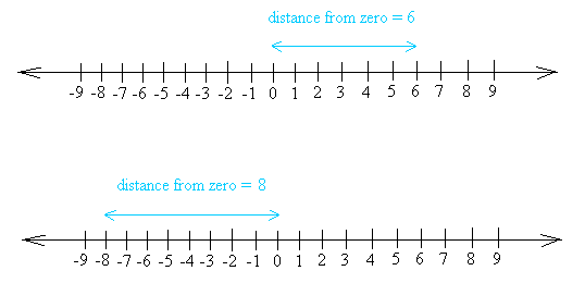 Absolute value of 6 and -8