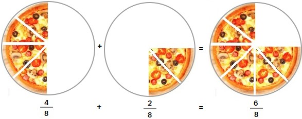 Adding fractions with pizza