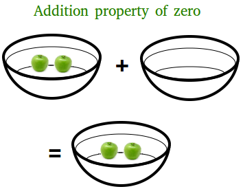 zero property of addition ~ A Maths Dictionary for Kids Quick