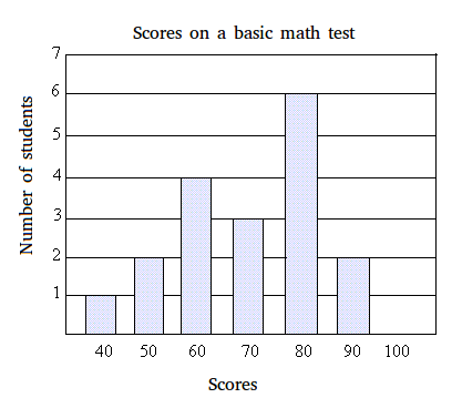 Bar graph Bar graph