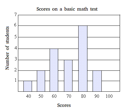 Bar graph