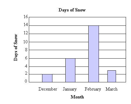 Bar Chart Problem Solving