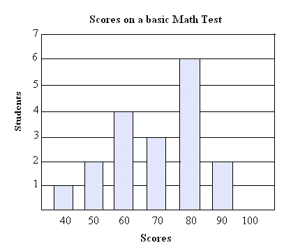 Bar Chart Exam Questions