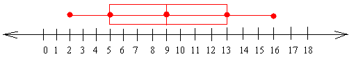 Plot kotak dan kumis untuk 5, 2, 16, 9, 13, 7, dan 10