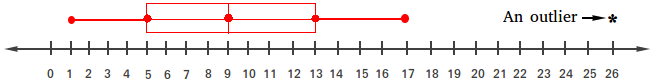 Box and whiskers plot with an outlier